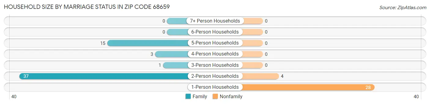 Household Size by Marriage Status in Zip Code 68659
