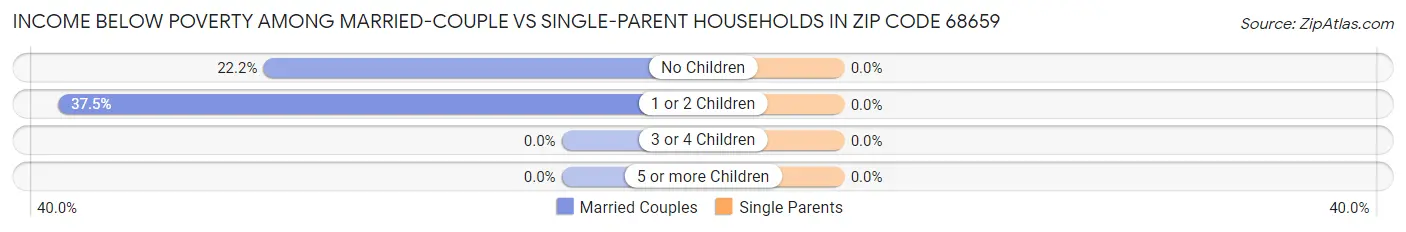 Income Below Poverty Among Married-Couple vs Single-Parent Households in Zip Code 68659
