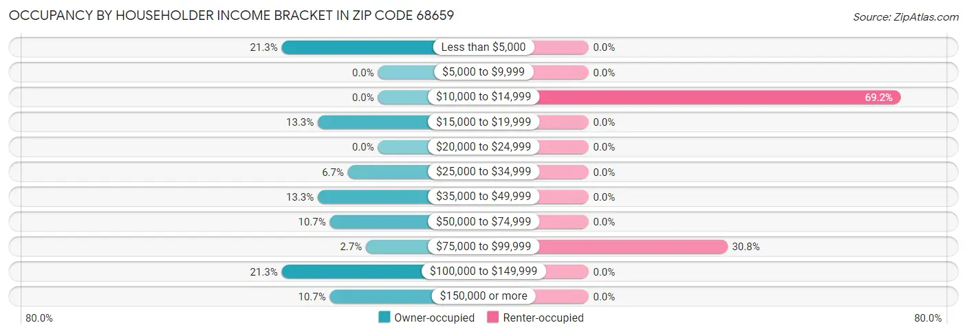 Occupancy by Householder Income Bracket in Zip Code 68659