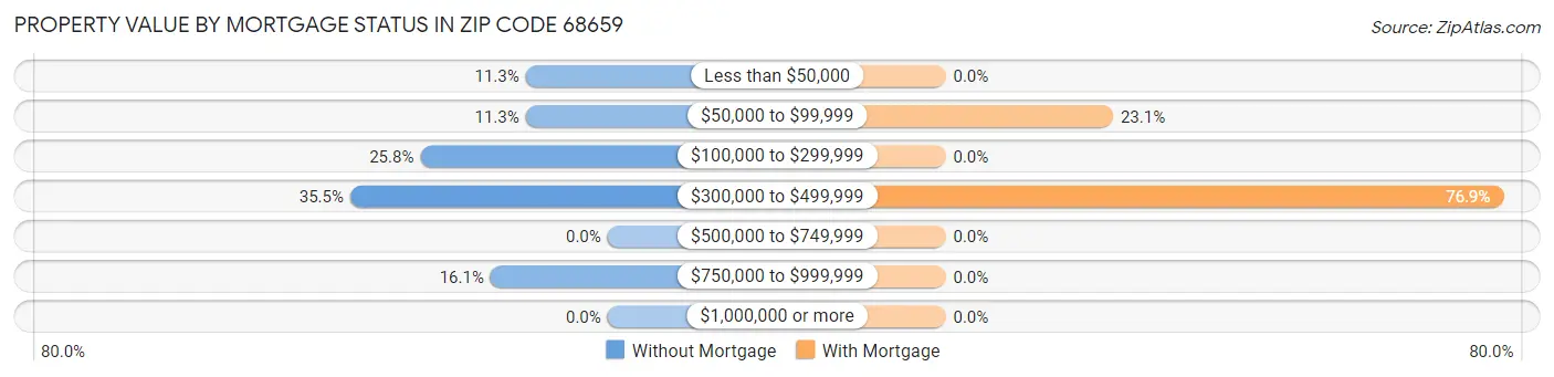 Property Value by Mortgage Status in Zip Code 68659