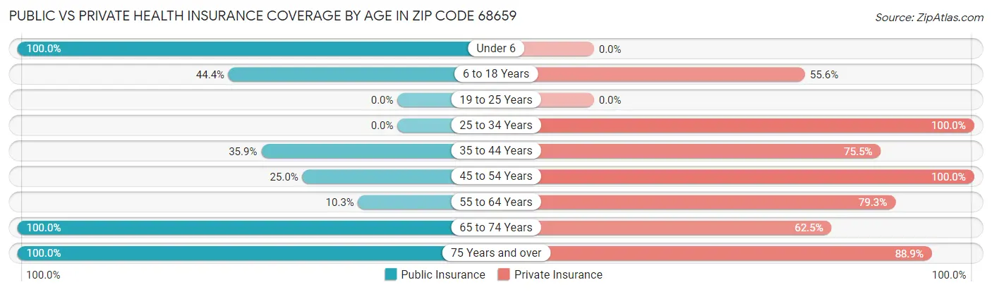 Public vs Private Health Insurance Coverage by Age in Zip Code 68659
