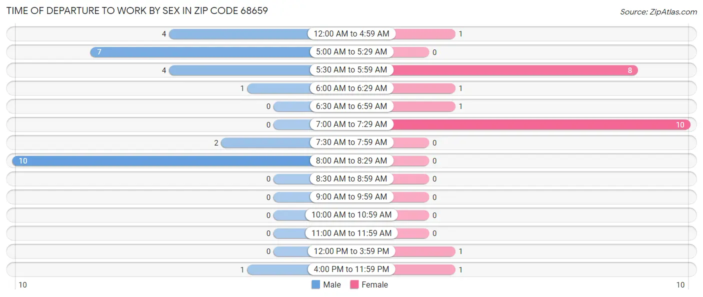 Time of Departure to Work by Sex in Zip Code 68659