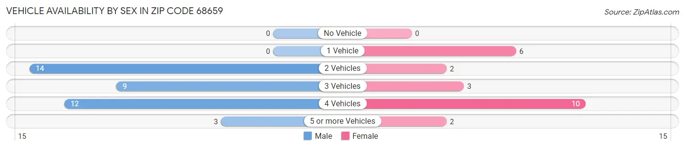 Vehicle Availability by Sex in Zip Code 68659