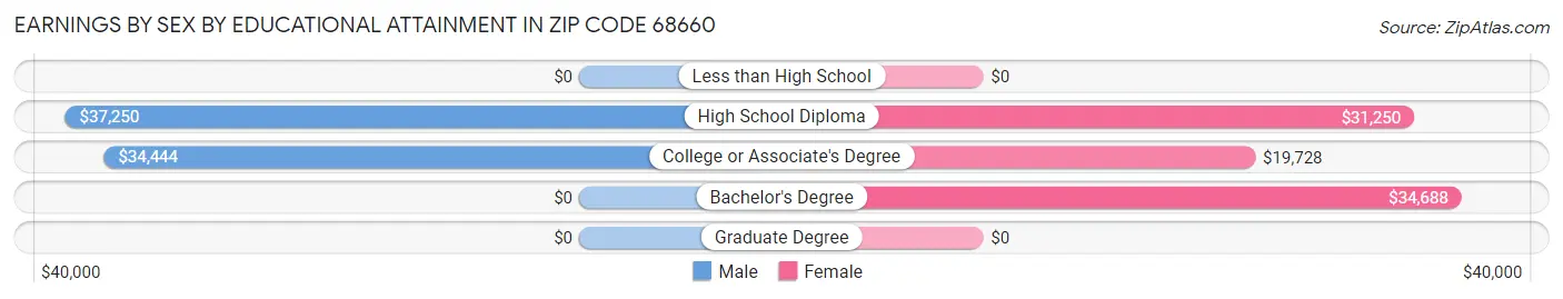 Earnings by Sex by Educational Attainment in Zip Code 68660