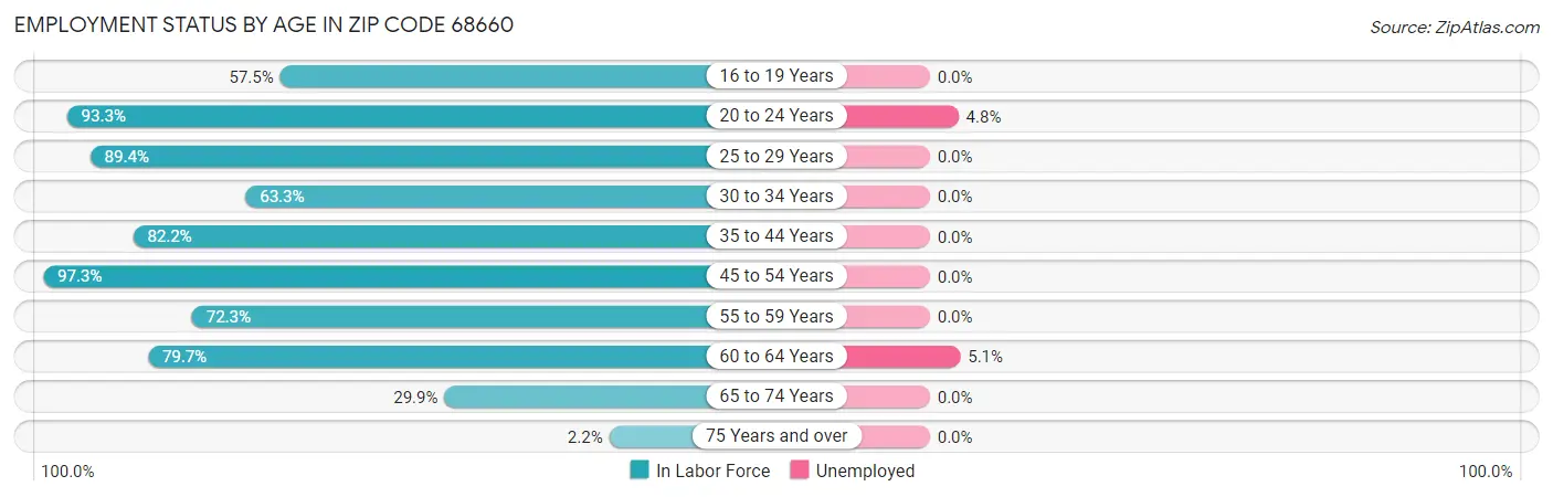 Employment Status by Age in Zip Code 68660