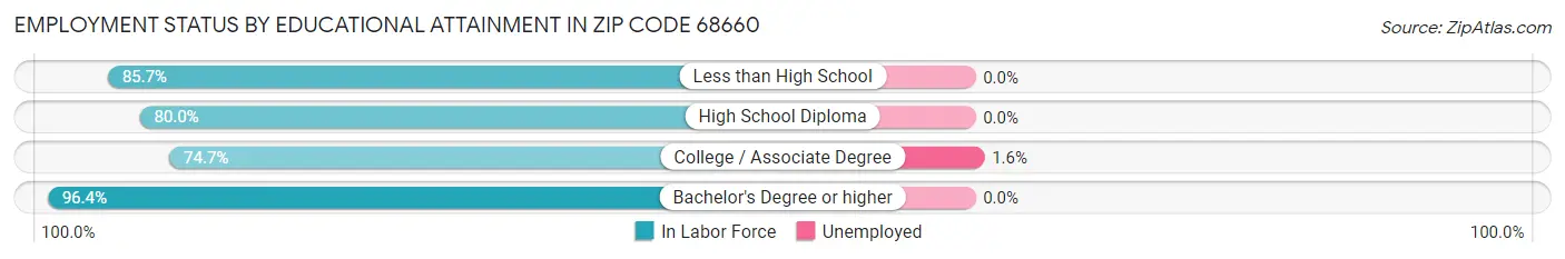 Employment Status by Educational Attainment in Zip Code 68660