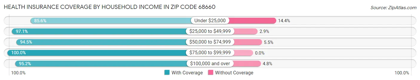 Health Insurance Coverage by Household Income in Zip Code 68660