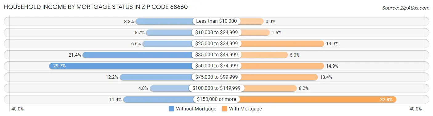 Household Income by Mortgage Status in Zip Code 68660