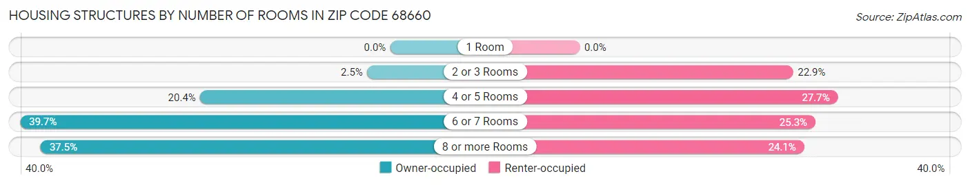 Housing Structures by Number of Rooms in Zip Code 68660