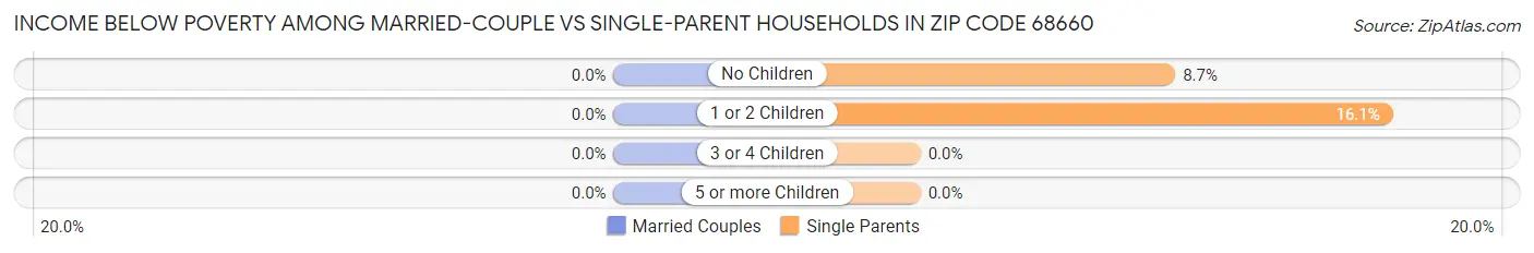 Income Below Poverty Among Married-Couple vs Single-Parent Households in Zip Code 68660