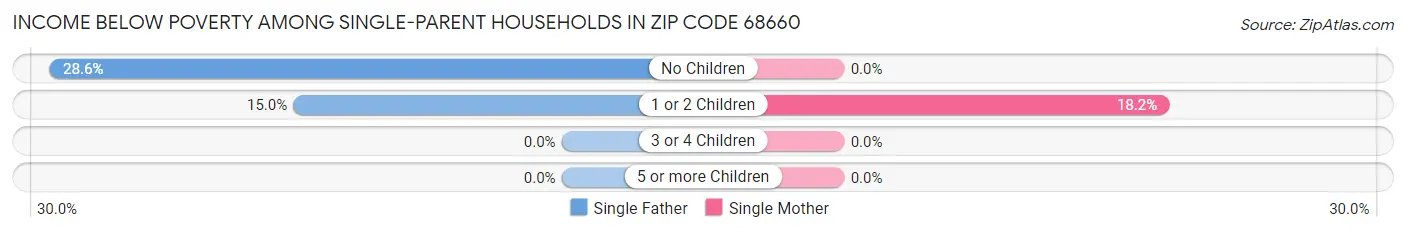 Income Below Poverty Among Single-Parent Households in Zip Code 68660