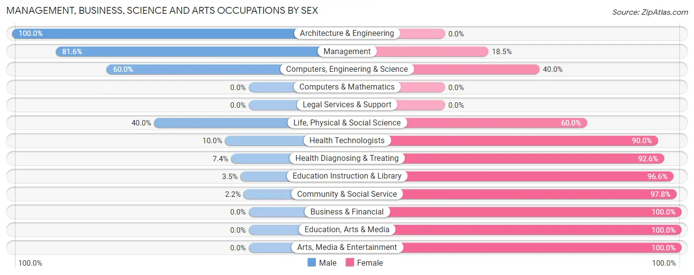 Management, Business, Science and Arts Occupations by Sex in Zip Code 68660