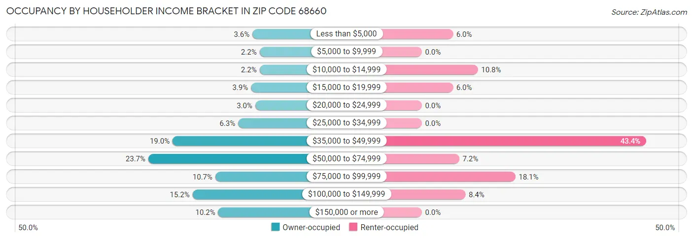 Occupancy by Householder Income Bracket in Zip Code 68660