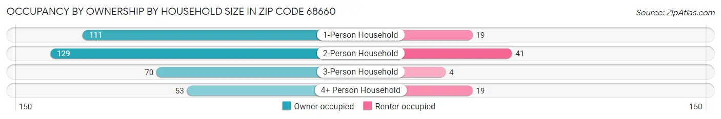 Occupancy by Ownership by Household Size in Zip Code 68660