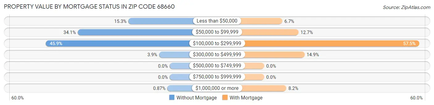 Property Value by Mortgage Status in Zip Code 68660