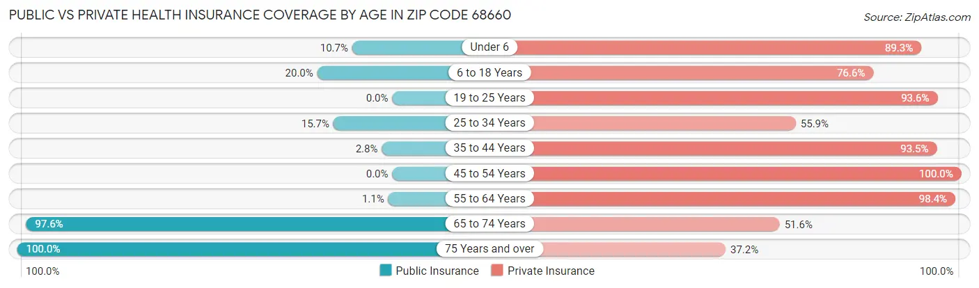 Public vs Private Health Insurance Coverage by Age in Zip Code 68660