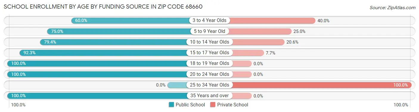 School Enrollment by Age by Funding Source in Zip Code 68660