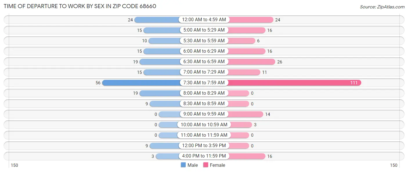 Time of Departure to Work by Sex in Zip Code 68660