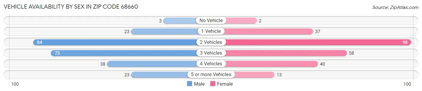 Vehicle Availability by Sex in Zip Code 68660