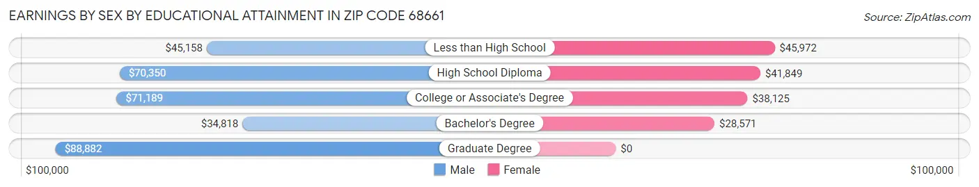 Earnings by Sex by Educational Attainment in Zip Code 68661