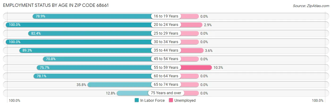 Employment Status by Age in Zip Code 68661