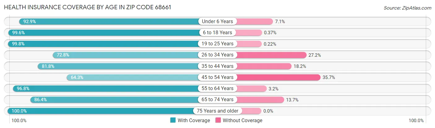 Health Insurance Coverage by Age in Zip Code 68661