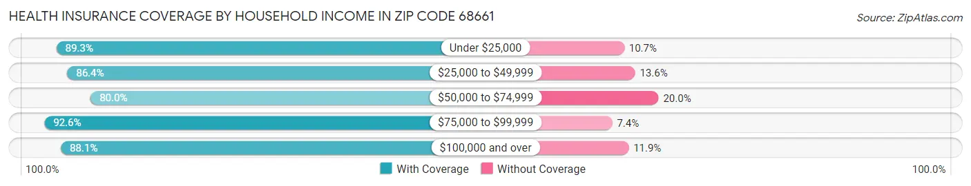 Health Insurance Coverage by Household Income in Zip Code 68661