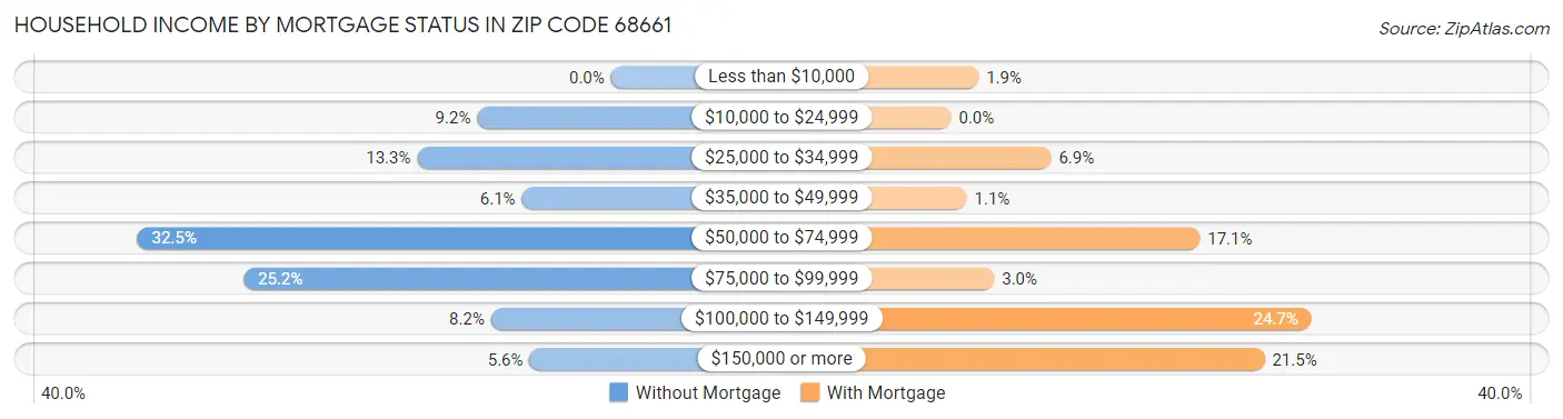 Household Income by Mortgage Status in Zip Code 68661