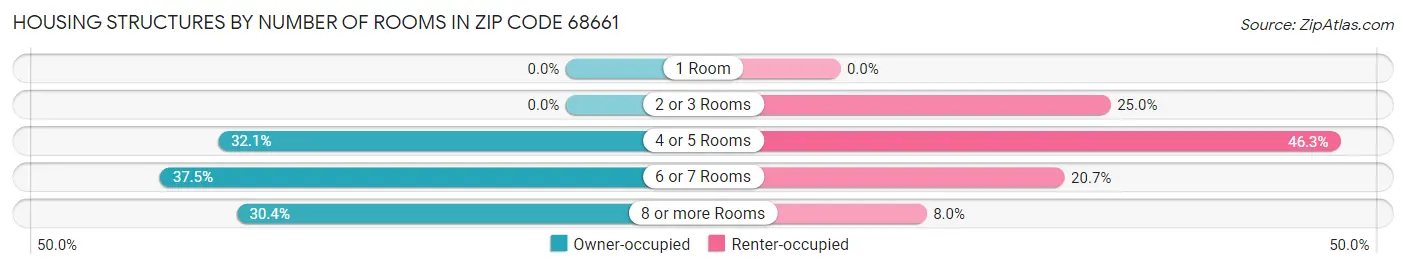 Housing Structures by Number of Rooms in Zip Code 68661
