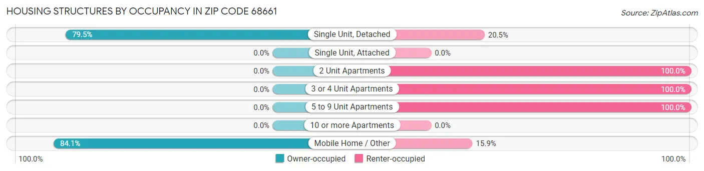 Housing Structures by Occupancy in Zip Code 68661