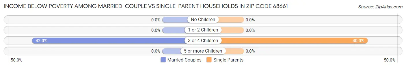 Income Below Poverty Among Married-Couple vs Single-Parent Households in Zip Code 68661