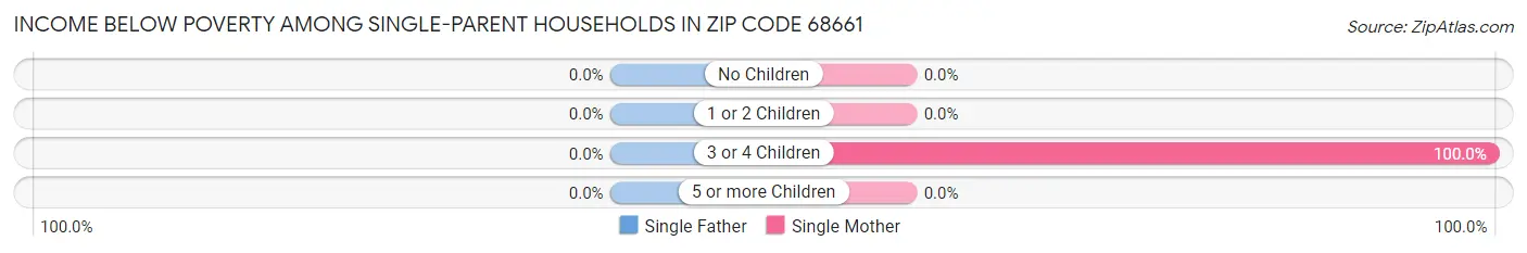 Income Below Poverty Among Single-Parent Households in Zip Code 68661