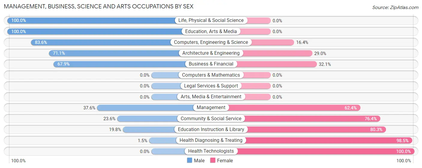 Management, Business, Science and Arts Occupations by Sex in Zip Code 68661