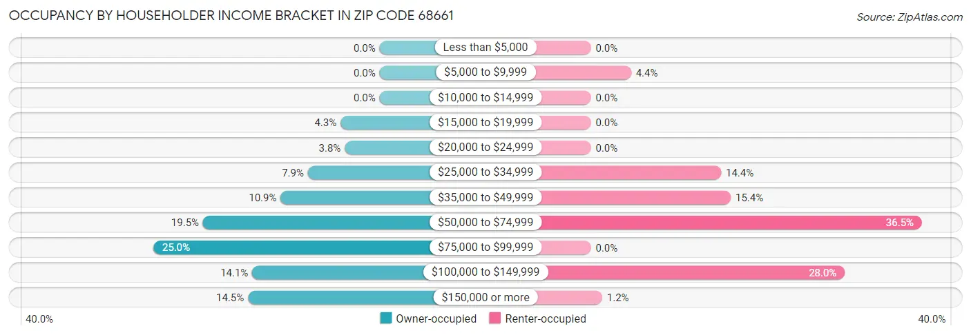 Occupancy by Householder Income Bracket in Zip Code 68661