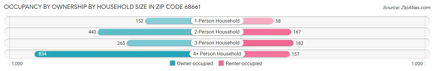Occupancy by Ownership by Household Size in Zip Code 68661