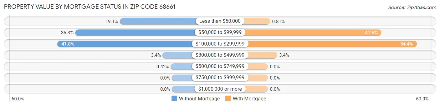 Property Value by Mortgage Status in Zip Code 68661
