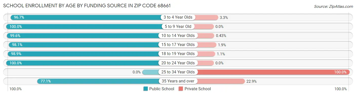 School Enrollment by Age by Funding Source in Zip Code 68661