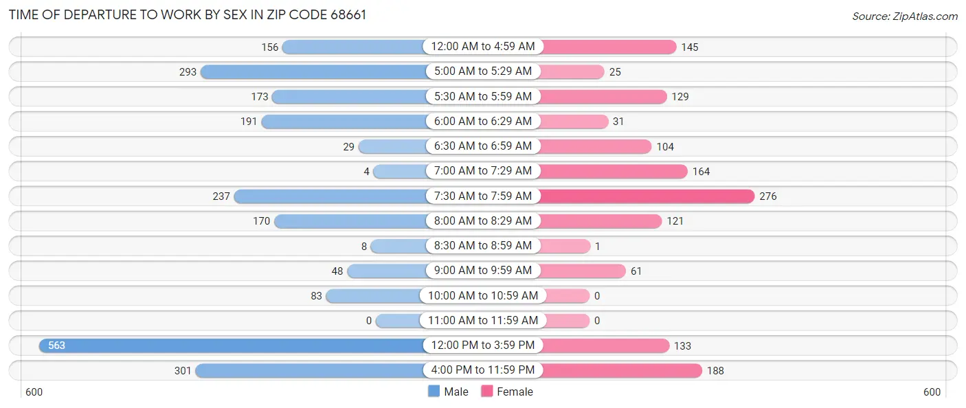 Time of Departure to Work by Sex in Zip Code 68661