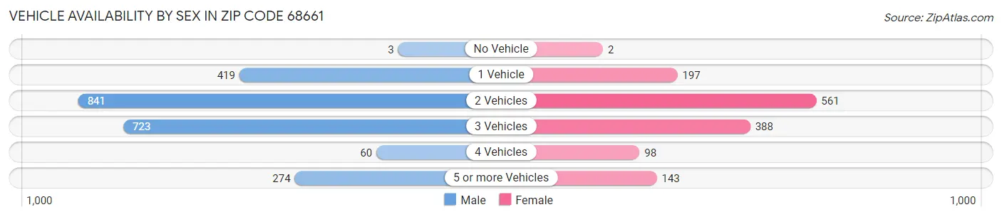 Vehicle Availability by Sex in Zip Code 68661