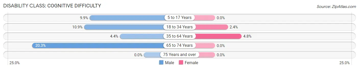 Disability in Zip Code 68662: <span>Cognitive Difficulty</span>