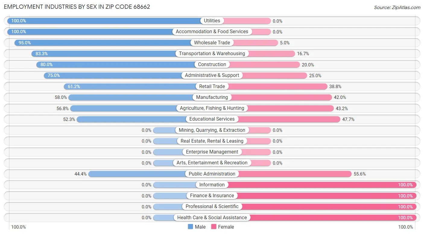 Employment Industries by Sex in Zip Code 68662