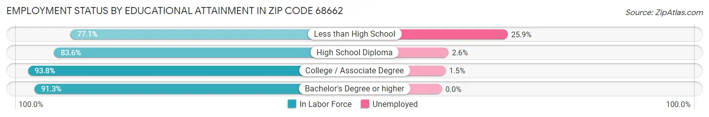 Employment Status by Educational Attainment in Zip Code 68662