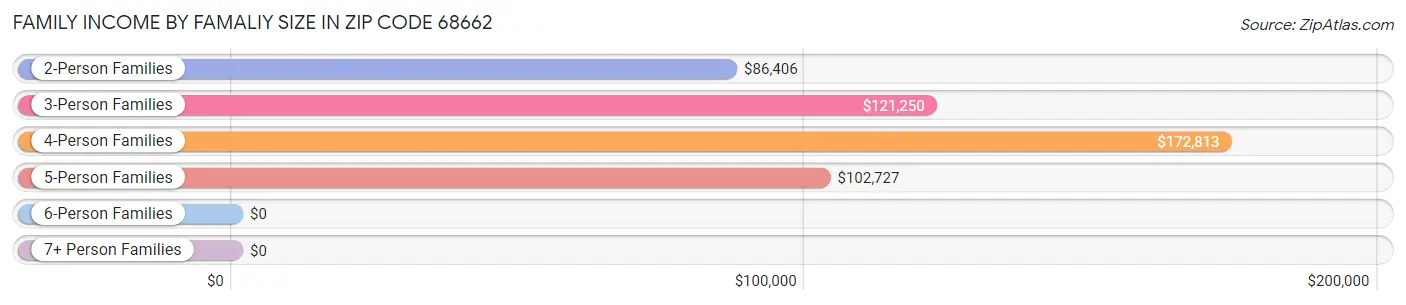 Family Income by Famaliy Size in Zip Code 68662