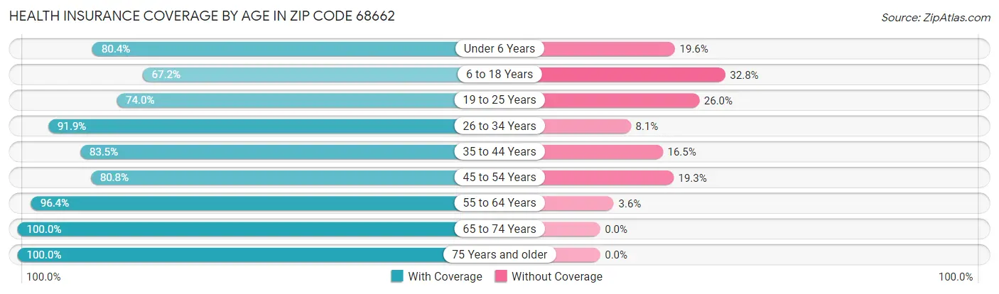 Health Insurance Coverage by Age in Zip Code 68662