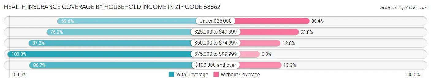 Health Insurance Coverage by Household Income in Zip Code 68662