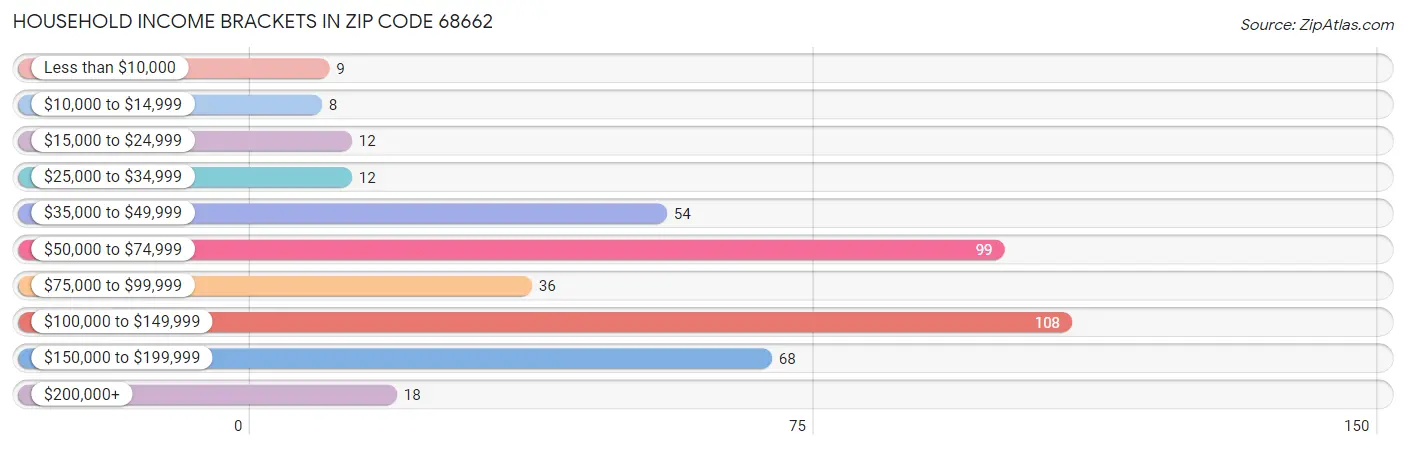 Household Income Brackets in Zip Code 68662