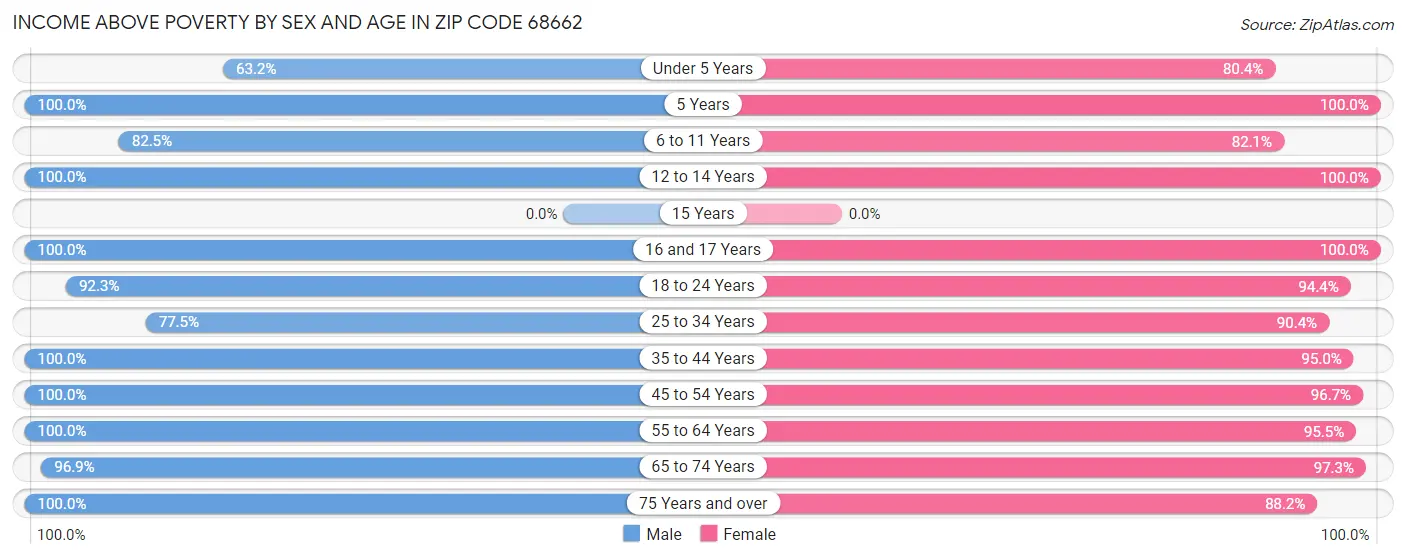 Income Above Poverty by Sex and Age in Zip Code 68662