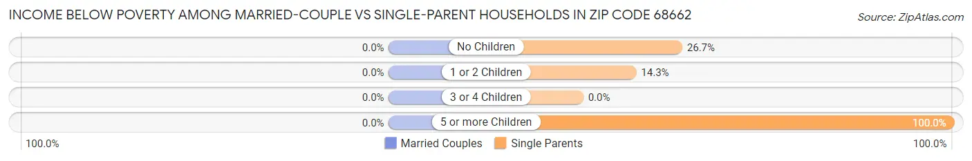 Income Below Poverty Among Married-Couple vs Single-Parent Households in Zip Code 68662
