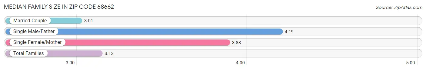 Median Family Size in Zip Code 68662