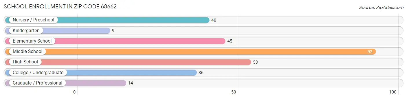 School Enrollment in Zip Code 68662